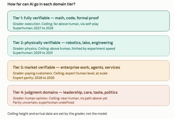 Superintelligence ASI Arrives Unevenly, Sorted by Grader Quality