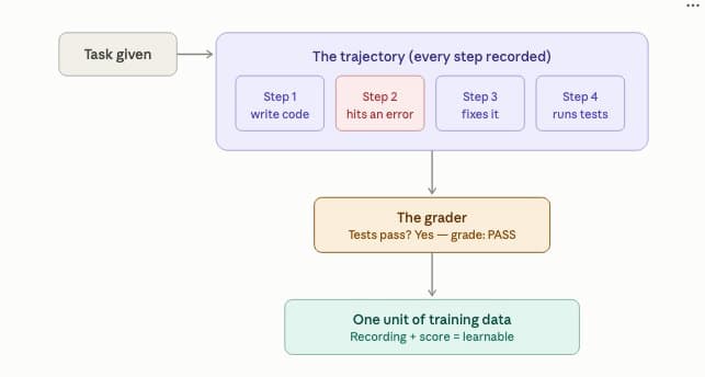 Graded AI Tasks and the Data Flywheel